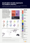 Australia's trade exposure to modern slavery